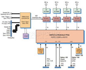 Pentek 加速向 Xilinx FPGA 架构迁移，强化数据处理能力